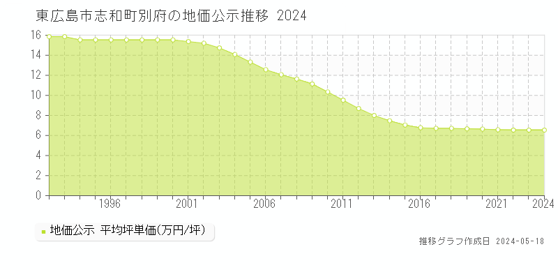 東広島市志和町別府の地価公示推移グラフ 