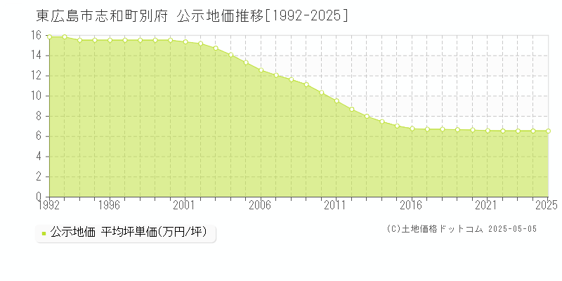 志和町別府(東広島市)の公示地価推移グラフ(坪単価)[1992-2025年]