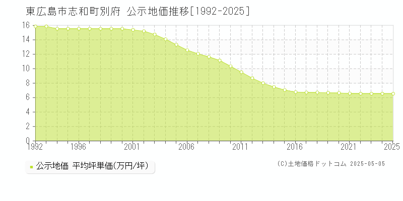 東広島市志和町別府の地価公示推移グラフ 