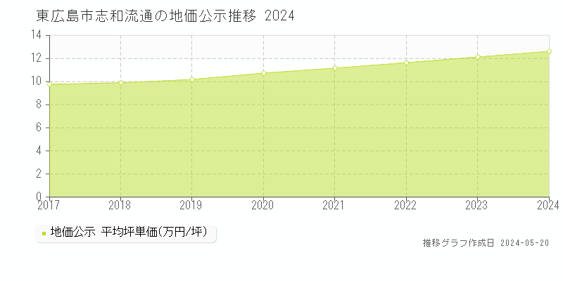 東広島市志和流通の地価公示推移グラフ 