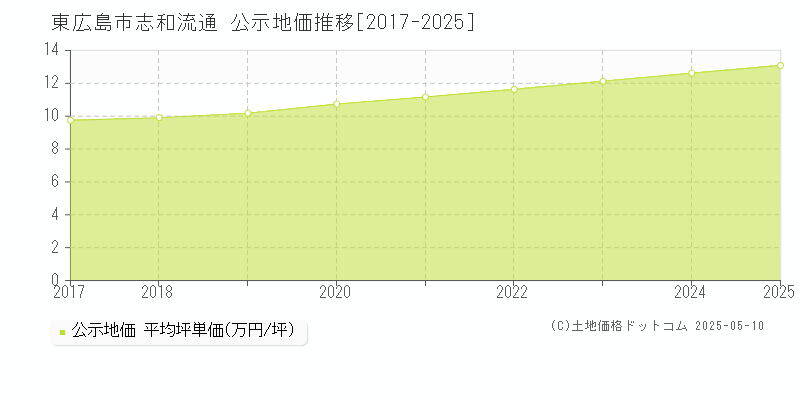 志和流通(東広島市)の公示地価推移グラフ(坪単価)[2017-2025年]
