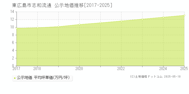 東広島市志和流通の地価公示推移グラフ 