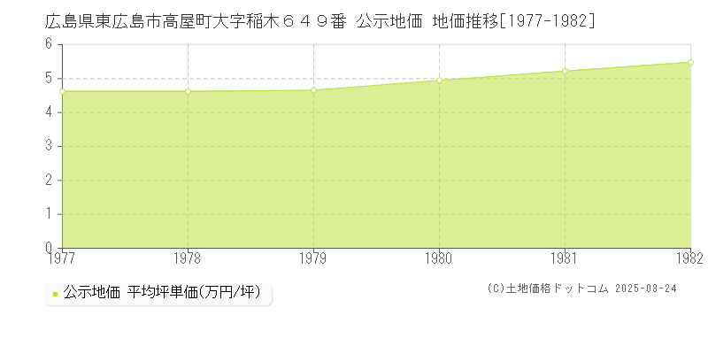 広島県東広島市高屋町大字稲木６４９番 公示地価 地価推移[1977-1982]
