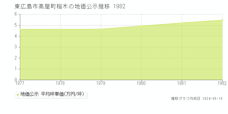 東広島市高屋町稲木の地価公示推移グラフ 