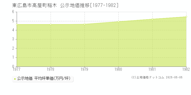 高屋町稲木(東広島市)の公示地価推移グラフ(坪単価)[1977-1982年]