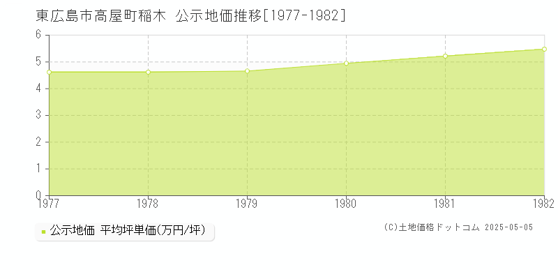 東広島市高屋町稲木の地価公示推移グラフ 