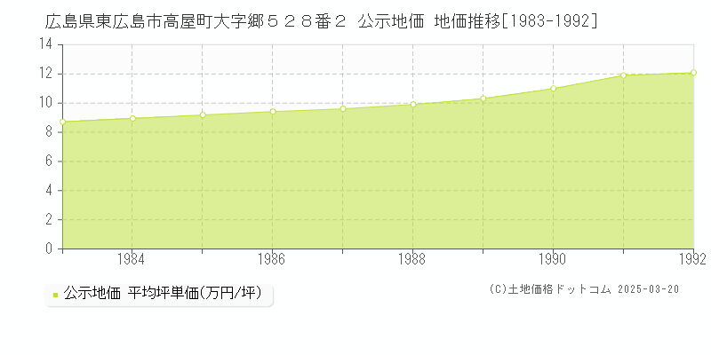 広島県東広島市高屋町大字郷５２８番２ 公示地価 地価推移[1983-1992]