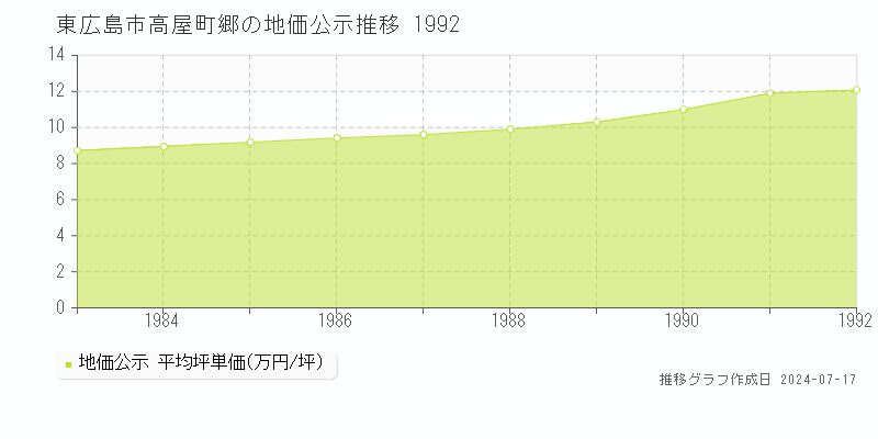 東広島市高屋町郷の地価公示推移グラフ 