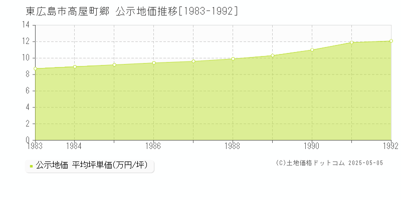 高屋町郷(東広島市)の公示地価推移グラフ(坪単価)[1983-1992年]