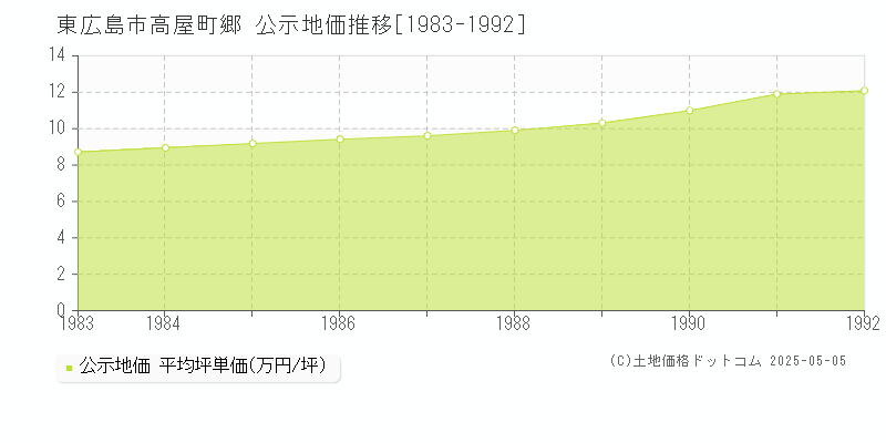 東広島市高屋町郷の地価公示推移グラフ 