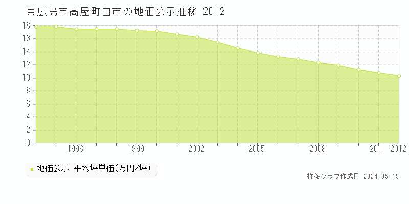 東広島市高屋町白市の地価公示推移グラフ 