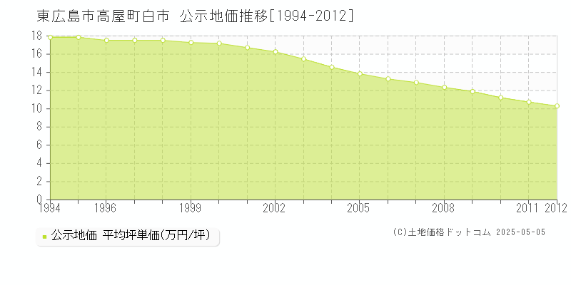高屋町白市(東広島市)の公示地価推移グラフ(坪単価)[1994-2012年]