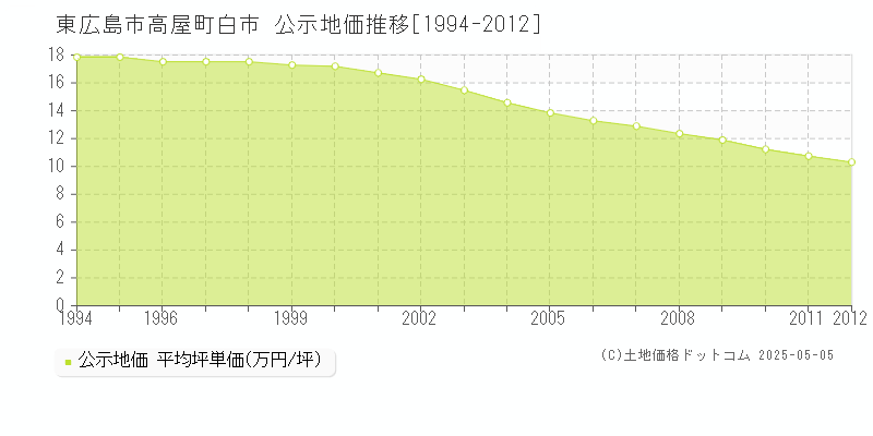 東広島市高屋町白市の地価公示推移グラフ 