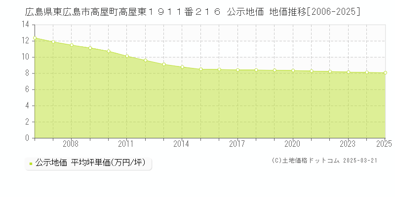 広島県東広島市高屋町高屋東１９１１番２１６ 公示地価 地価推移[2006-2025]