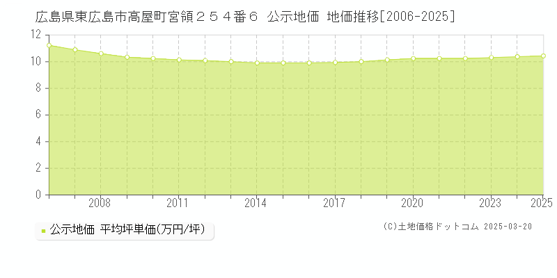 広島県東広島市高屋町宮領２５４番６ 公示地価 地価推移[2006-2025]