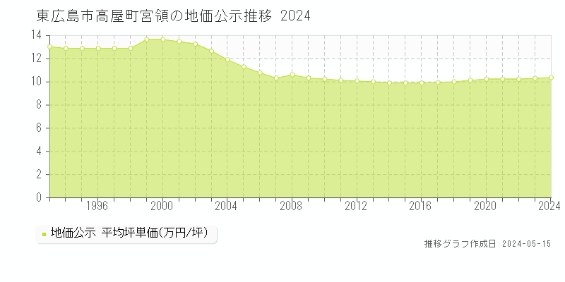 東広島市高屋町宮領の地価公示推移グラフ 