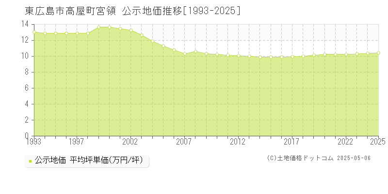 高屋町宮領(東広島市)の公示地価推移グラフ(坪単価)[1993-2025年]