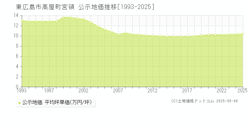 東広島市高屋町宮領の地価公示推移グラフ 