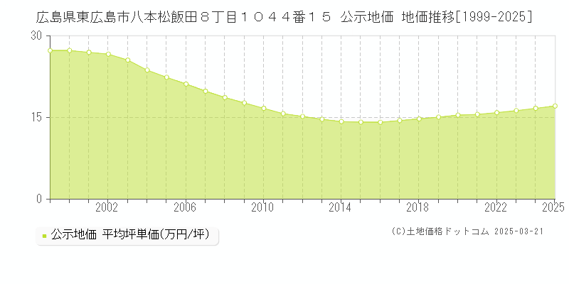 広島県東広島市八本松飯田８丁目１０４４番１５ 公示地価 地価推移[1999-2025]