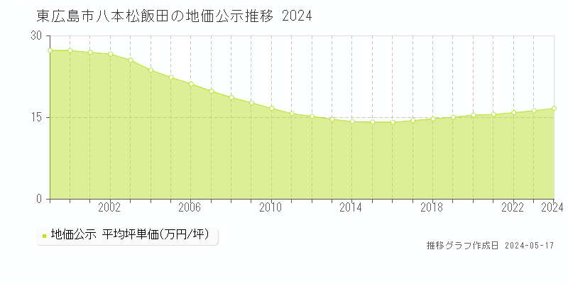 東広島市八本松飯田の地価公示推移グラフ 