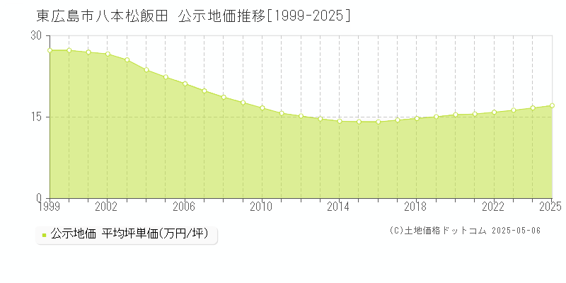 八本松飯田(東広島市)の公示地価推移グラフ(坪単価)[1999-2025年]