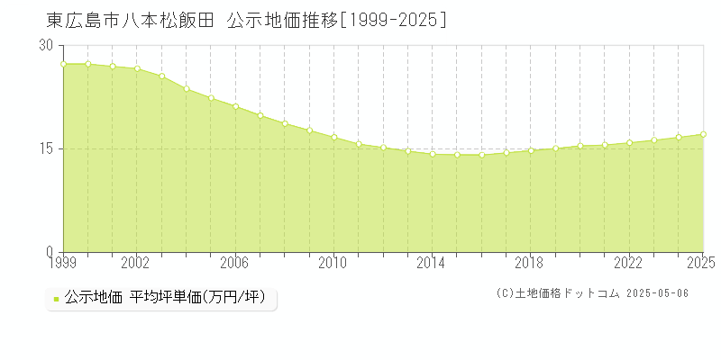 東広島市八本松飯田の地価公示推移グラフ 