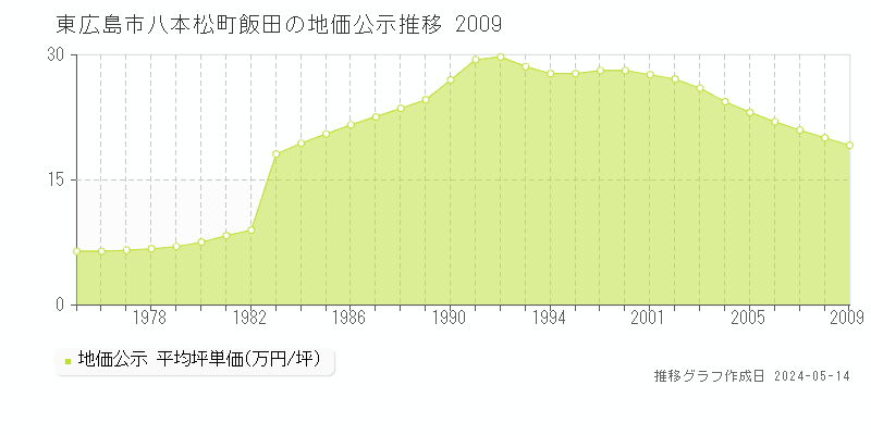 東広島市八本松町飯田の地価公示推移グラフ 