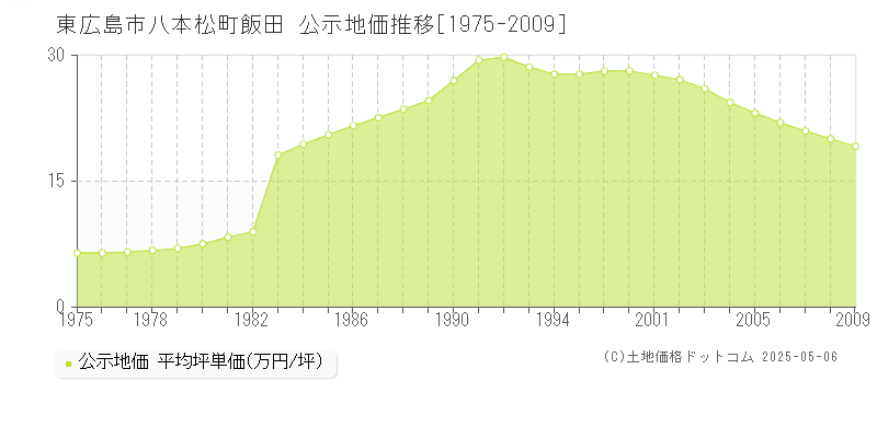 八本松町飯田(東広島市)の公示地価推移グラフ(坪単価)[1975-2009年]