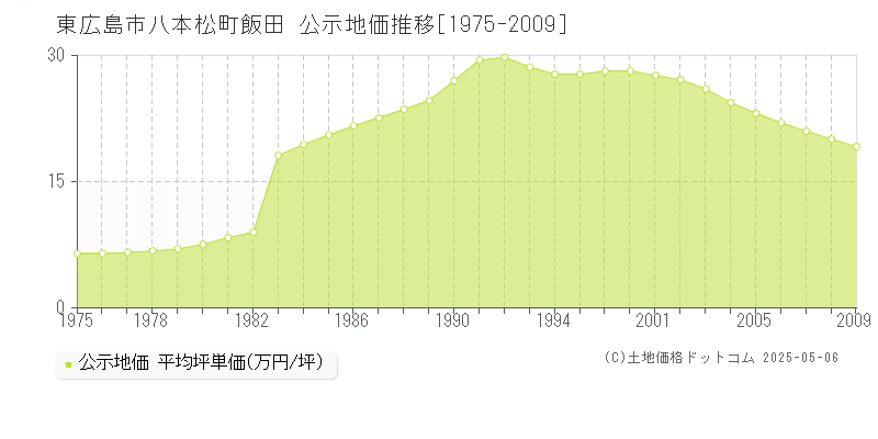 東広島市八本松町飯田の地価公示推移グラフ 