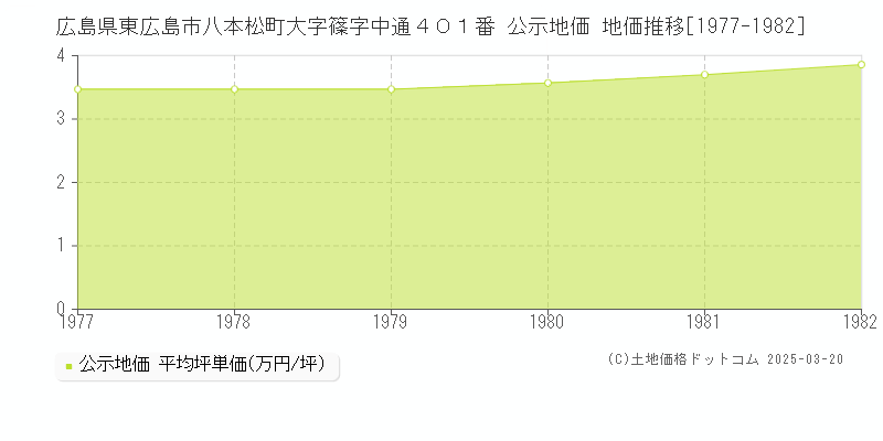 広島県東広島市八本松町大字篠字中通４０１番 公示地価 地価推移[1977-1982]