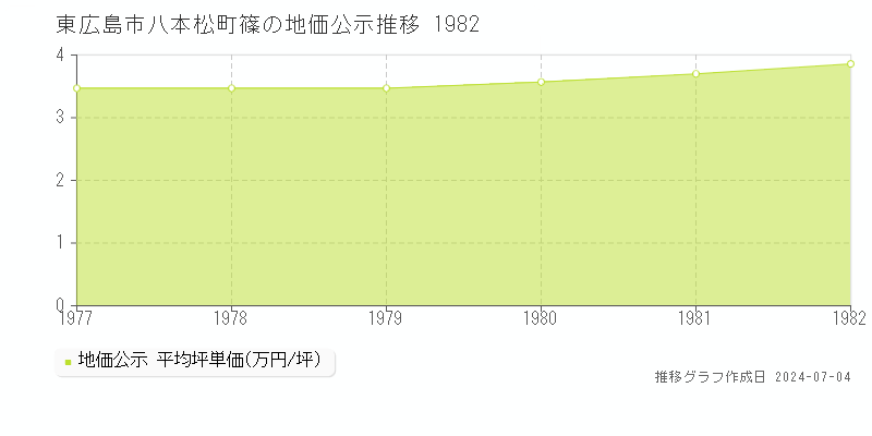 東広島市八本松町篠の地価公示推移グラフ 
