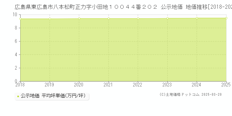 広島県東広島市八本松町正力字小田地１００４４番２０２ 公示地価 地価推移[2018-2025]