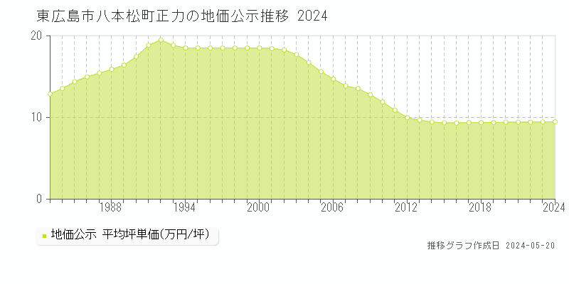 東広島市八本松町正力の地価公示推移グラフ 