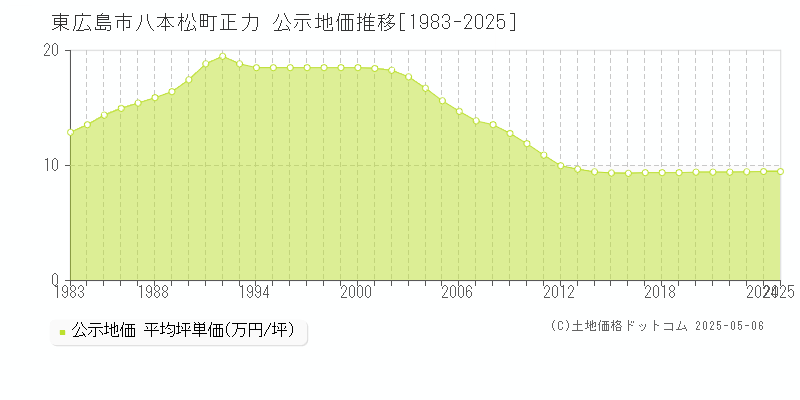 八本松町正力(東広島市)の公示地価推移グラフ(坪単価)[1983-2025年]