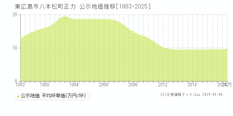 東広島市八本松町正力の地価公示推移グラフ 