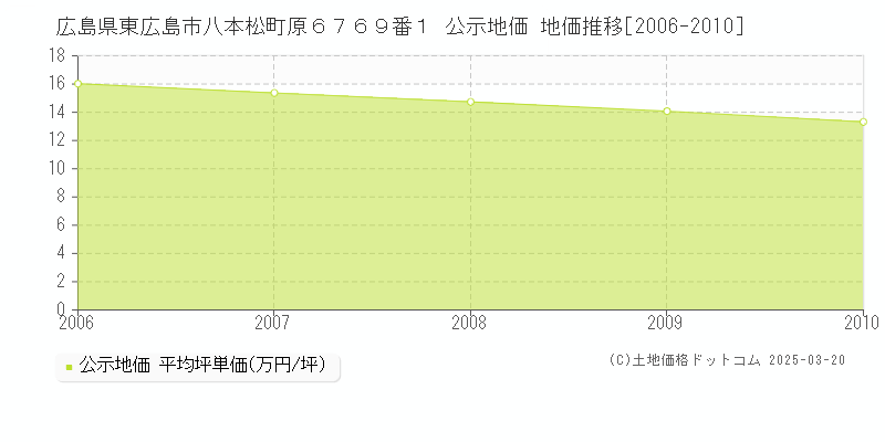広島県東広島市八本松町原６７６９番１ 公示地価 地価推移[2006-2010]