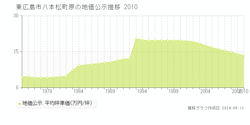 東広島市八本松町原の地価公示推移グラフ 