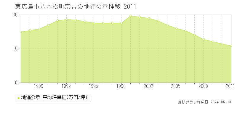 東広島市八本松町宗吉の地価公示推移グラフ 