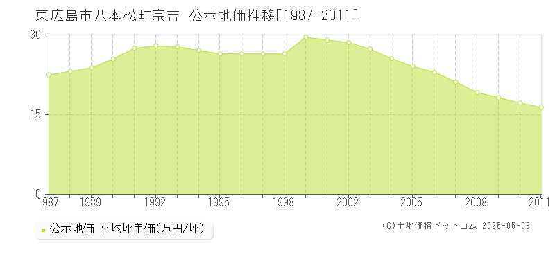 八本松町宗吉(東広島市)の公示地価推移グラフ(坪単価)[1987-2011年]