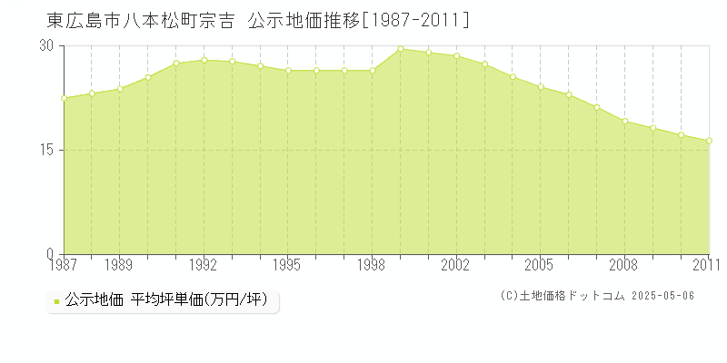 東広島市八本松町宗吉の地価公示推移グラフ 