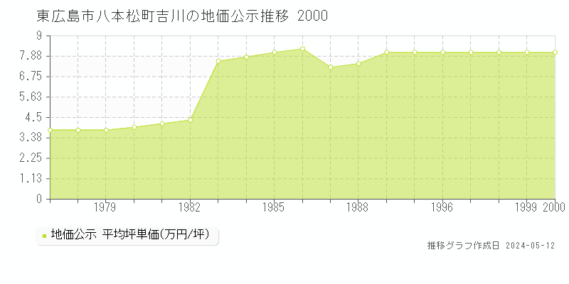 東広島市八本松町吉川の地価公示推移グラフ 