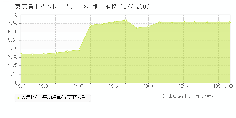 八本松町吉川(東広島市)の公示地価推移グラフ(坪単価)[1977-2000年]