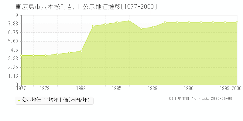 東広島市八本松町吉川の地価公示推移グラフ 