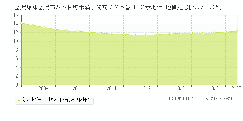 広島県東広島市八本松町米満字関前７２６番４ 公示地価 地価推移[2006-2025]