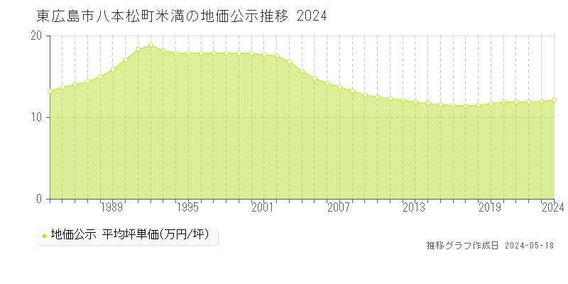 東広島市八本松町米満の地価公示推移グラフ 