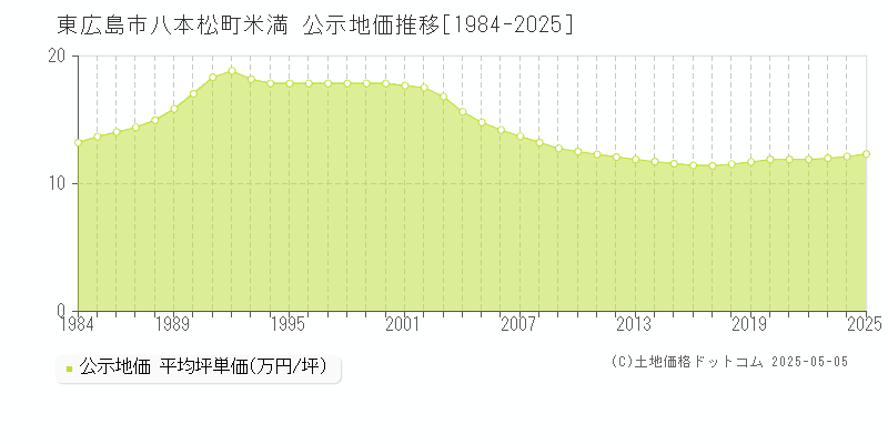 八本松町米満(東広島市)の公示地価推移グラフ(坪単価)[1984-2025年]