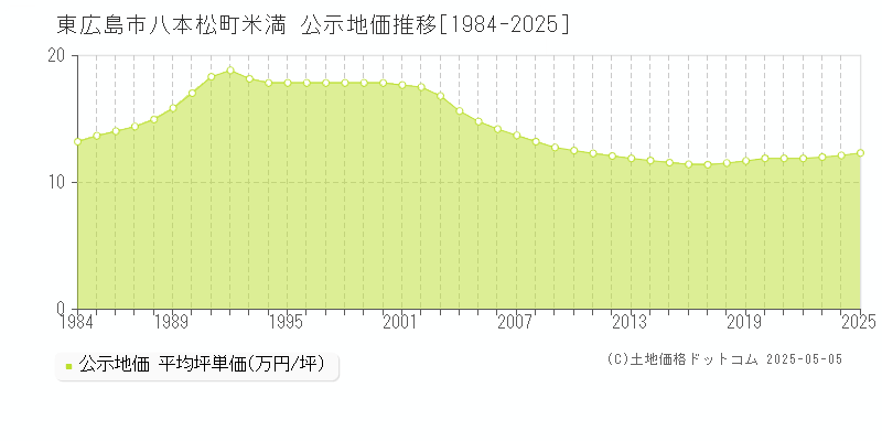 東広島市八本松町米満の地価公示推移グラフ 