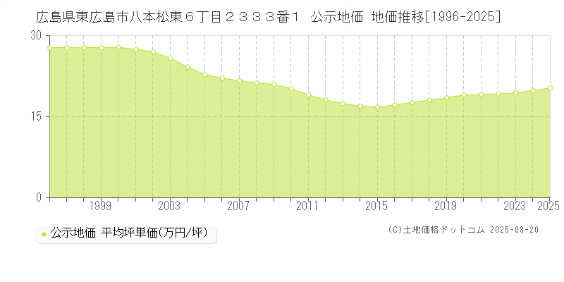 広島県東広島市八本松東６丁目２３３３番１ 公示地価 地価推移[1996-2025]