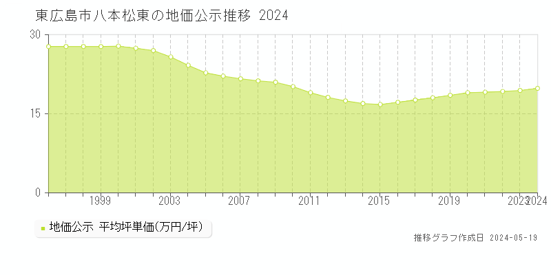 東広島市八本松東の地価公示推移グラフ 