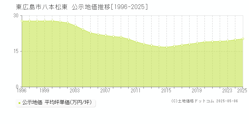 八本松東(東広島市)の公示地価推移グラフ(坪単価)[1996-2025年]